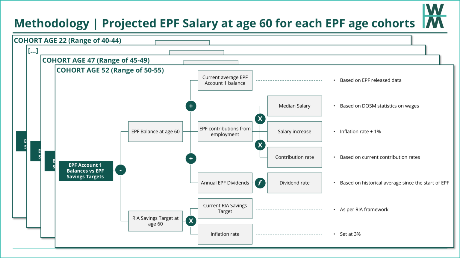 Epf Table Tree EPF Series Part 2: Predicting when Malaysians will achieve EPF ...